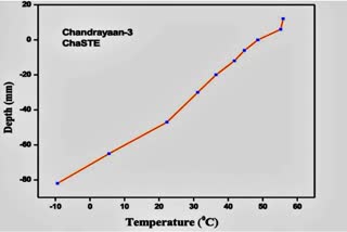 MOON SOUTH POLE SOIL TEMPERATURE CHANDRAYAAN 3 OBSERVATIONS FROM CHASTE PAYLOAD ONBOARD VIKRAM LANDER