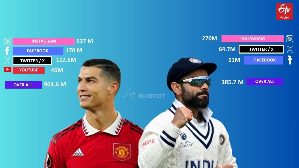 Kohli vs Ronaldo social media followers