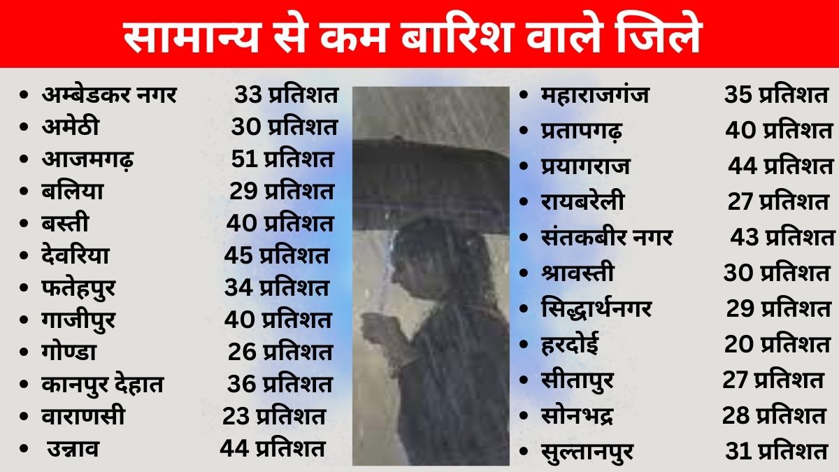 यूपी में बारिश का आंकड़े.