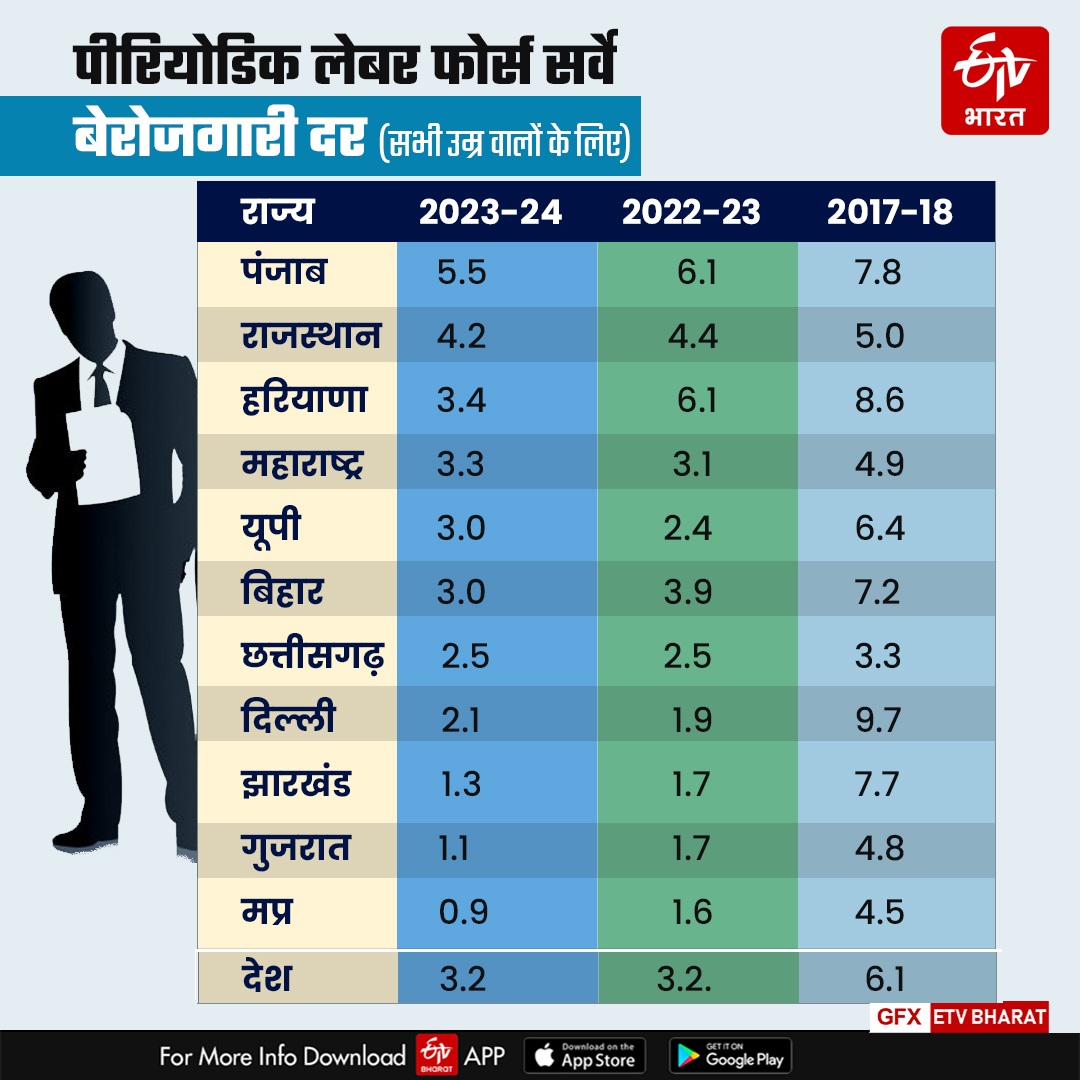 बेरोजगारी के आंकड़े