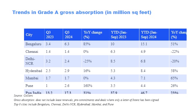 Office Demand Soars To 47 Million Sq Ft In 9 Months, At 23% YOY Growth; Bengaluru And Hyderabad Lead