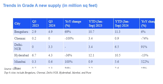 Office Demand Soars To 47 Million Sq Ft In 9 Months, At 23% YOY Growth; Bengaluru And Hyderabad Lead