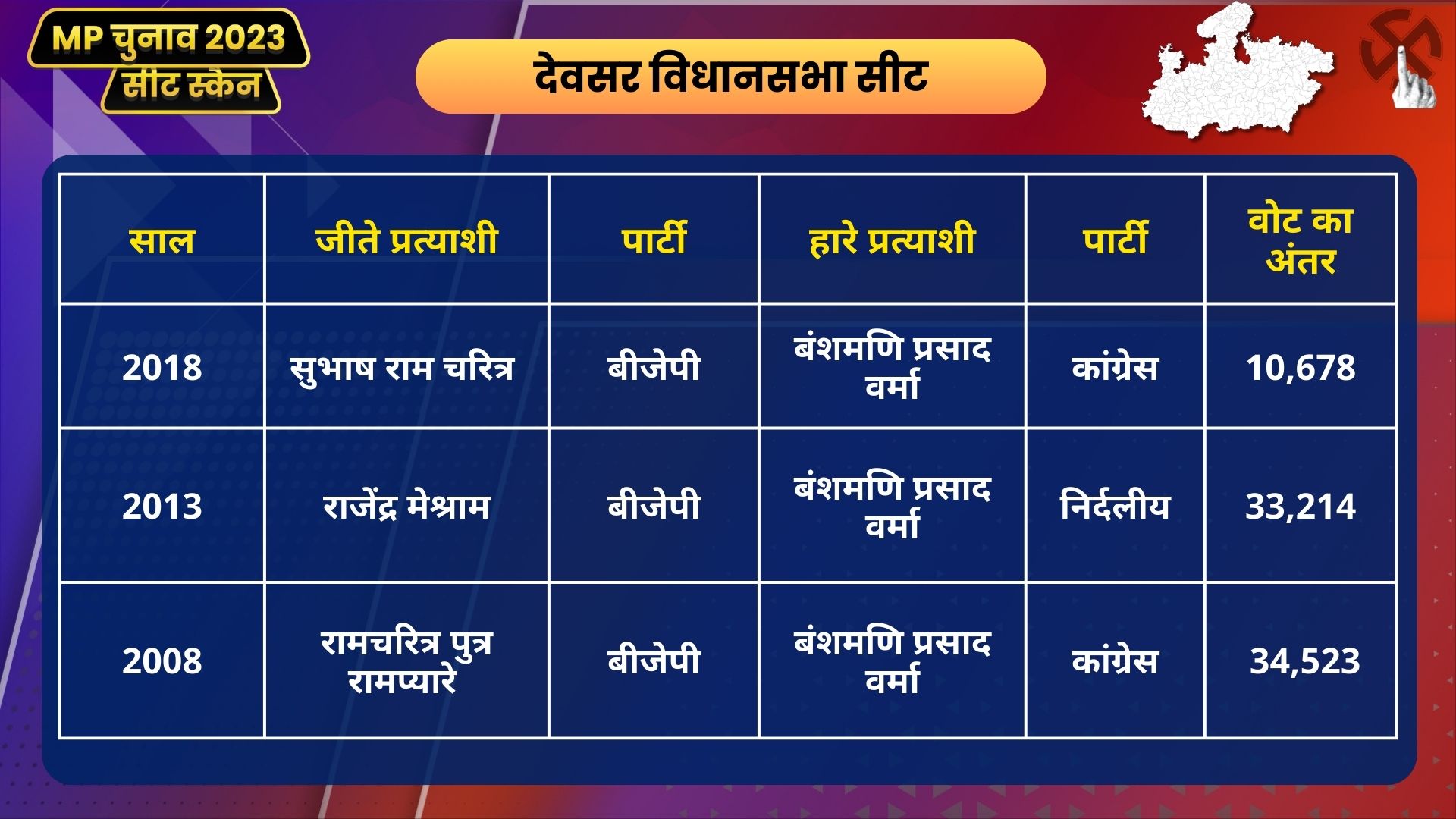 Devsar Seat Scan Last Three Election Result