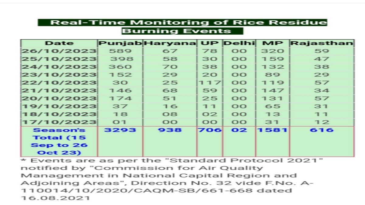 Parali Pollution Problem Haryana  Punjab farmers stubble burning cases reported New Delhi City NCR Delhi AQI Air Pollution Dussehra  air quality index Poisonous  Air