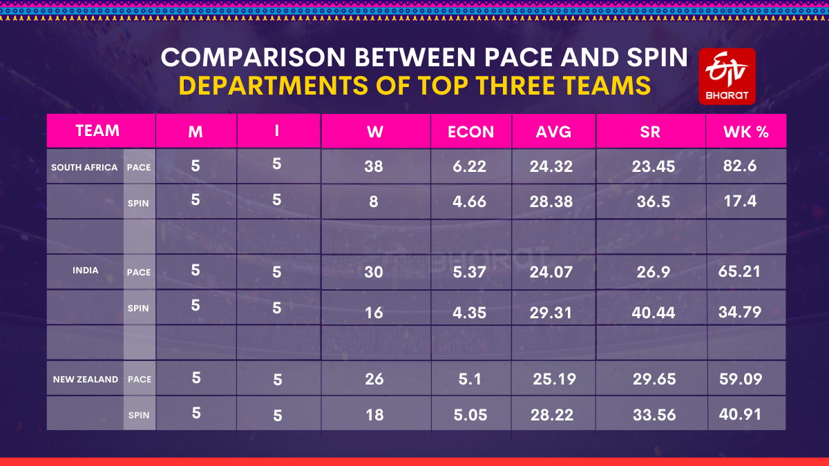 ટોચની ત્રણ ટીમમાં પેસર સ્પિનર સરખામણી
