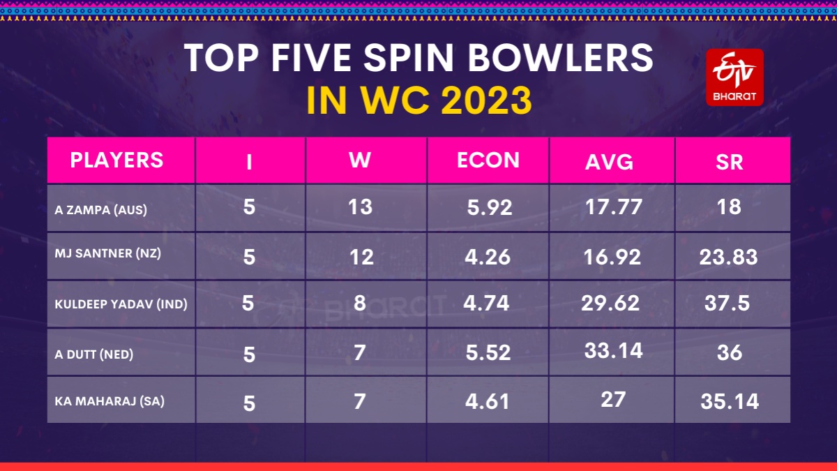 વર્લ્ડ કપના ટોચના પાંચ સ્પિનર