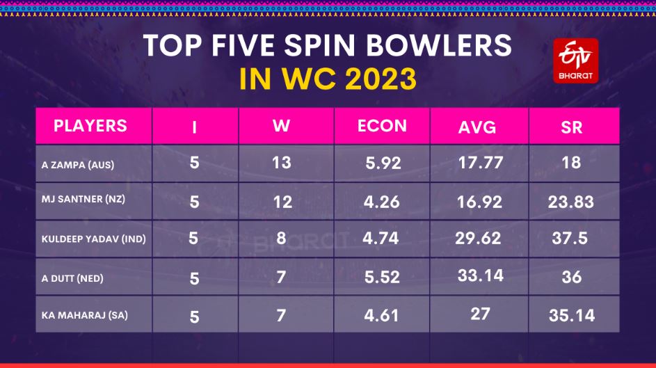 ورلڈ کپ 2023 کے سرفہرست 5 اسپن بولرز