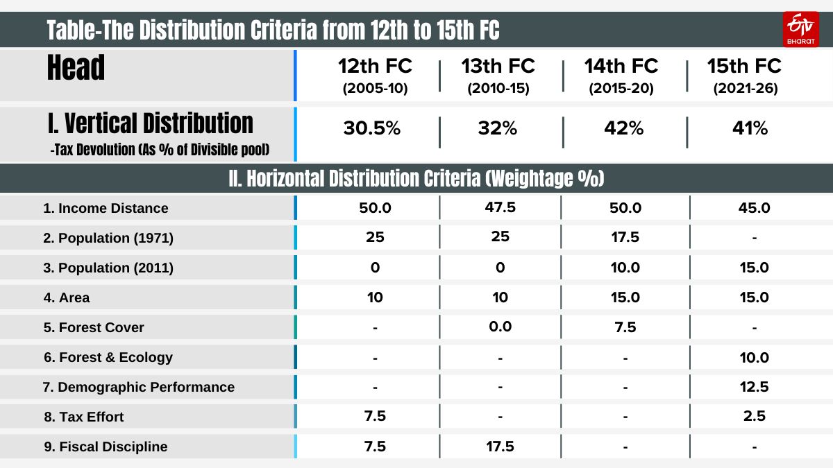 The Bistribution  Criteria from 12th to 15th FC