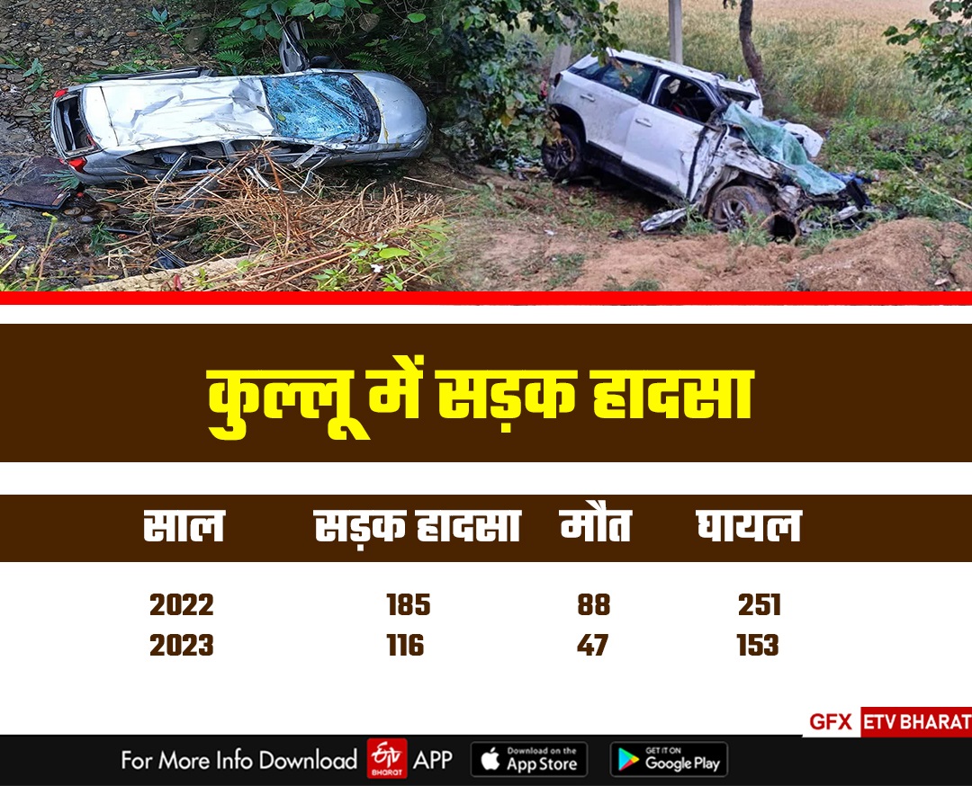 Himachal Road Accident Cases