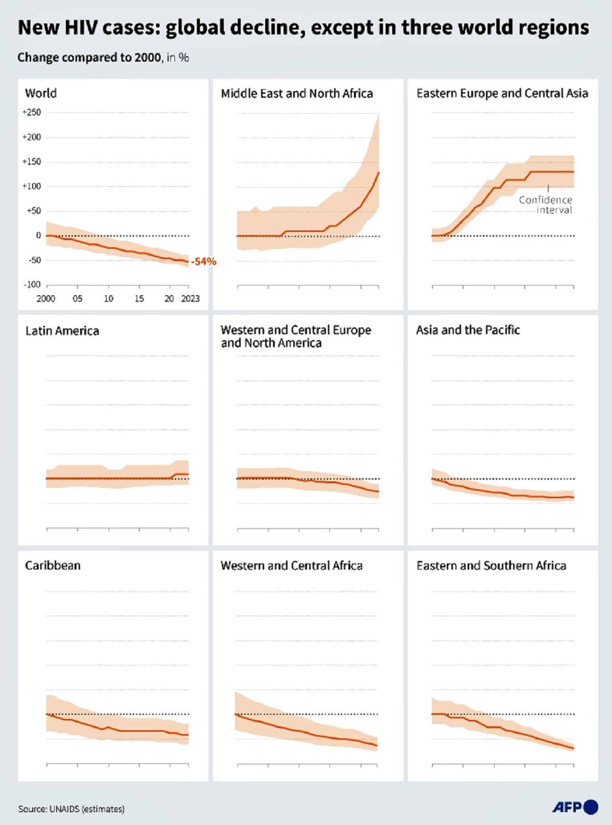 HIV Cases, Deaths Decline But Some Shortfalls Remain, Says UNAIDS Report