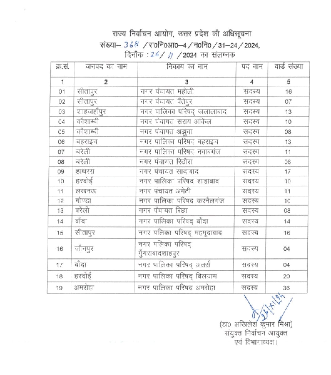 निकाय उपचुनावों का ऐलान.