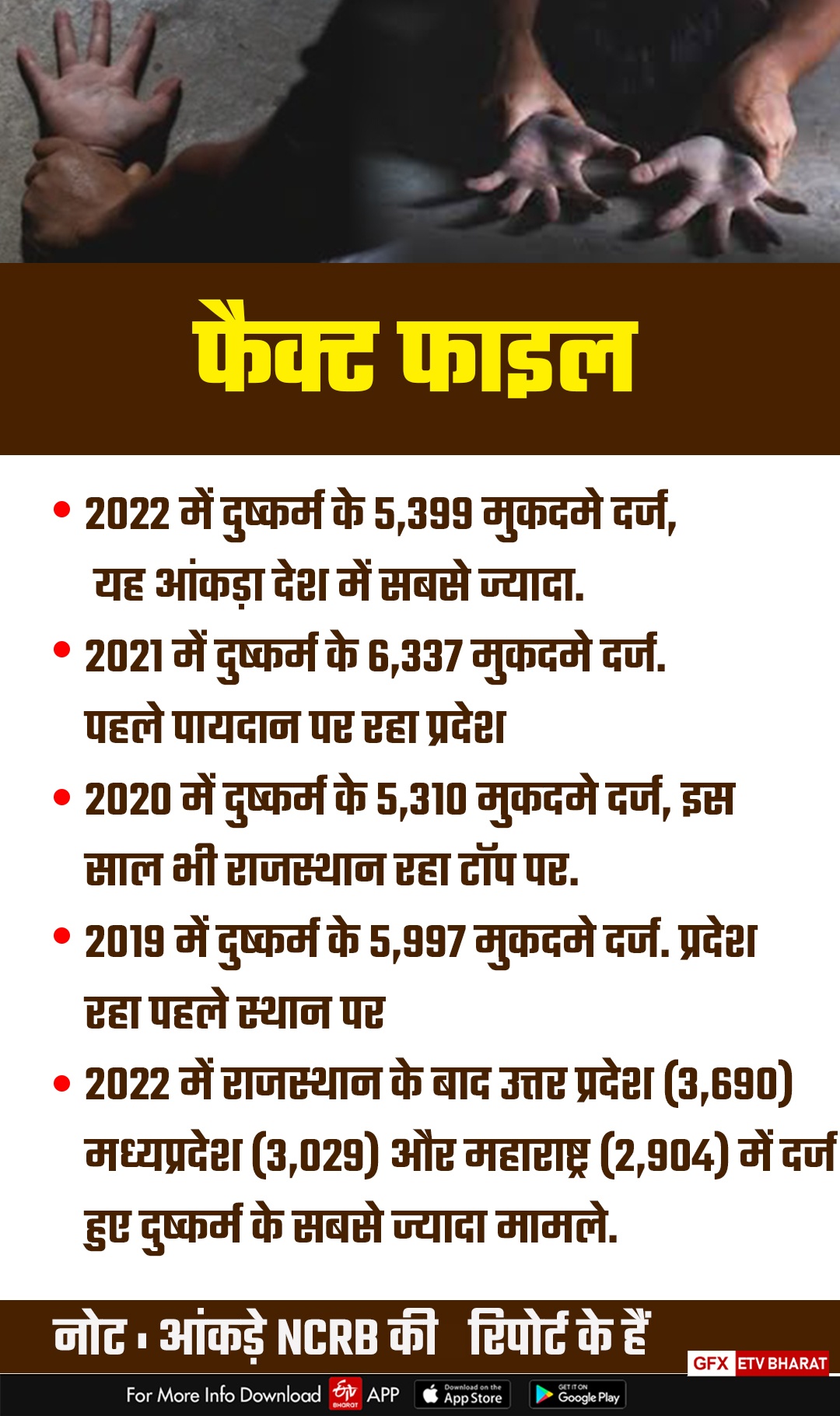 Rajasthan tops in rape