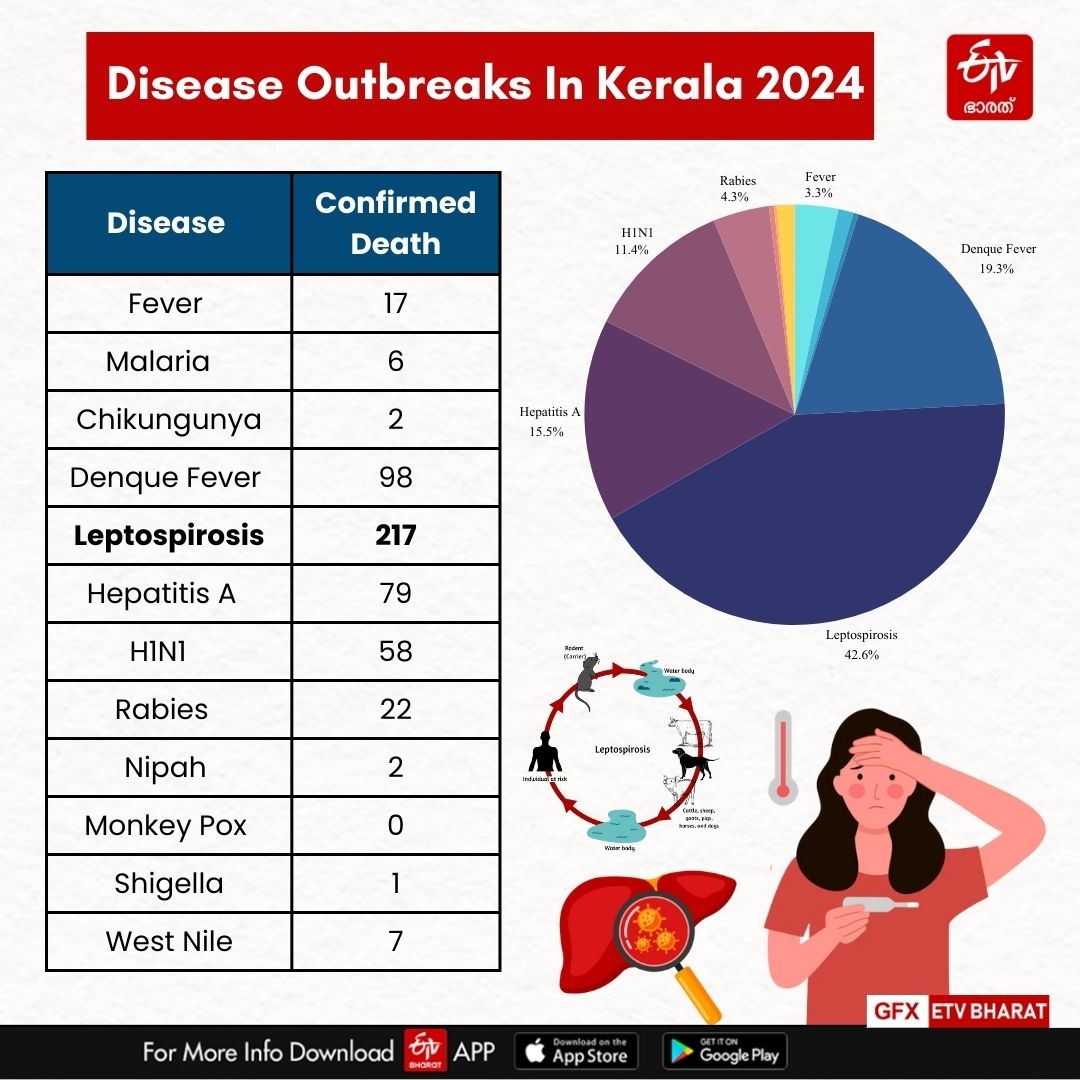 PANDEMICS REPORTED IN KERALA 2024  PANDEMIC DEATHS KERALA  DISEASES AND DEATH IN KERALA 2024  KERALA YEARENDER2024