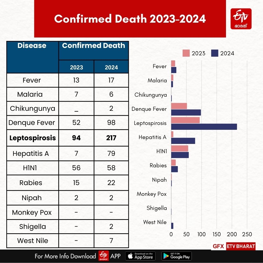 PANDEMICS REPORTED IN KERALA 2024  PANDEMIC DEATHS KERALA  DISEASES AND DEATH IN KERALA 2024  KERALA YEARENDER2024