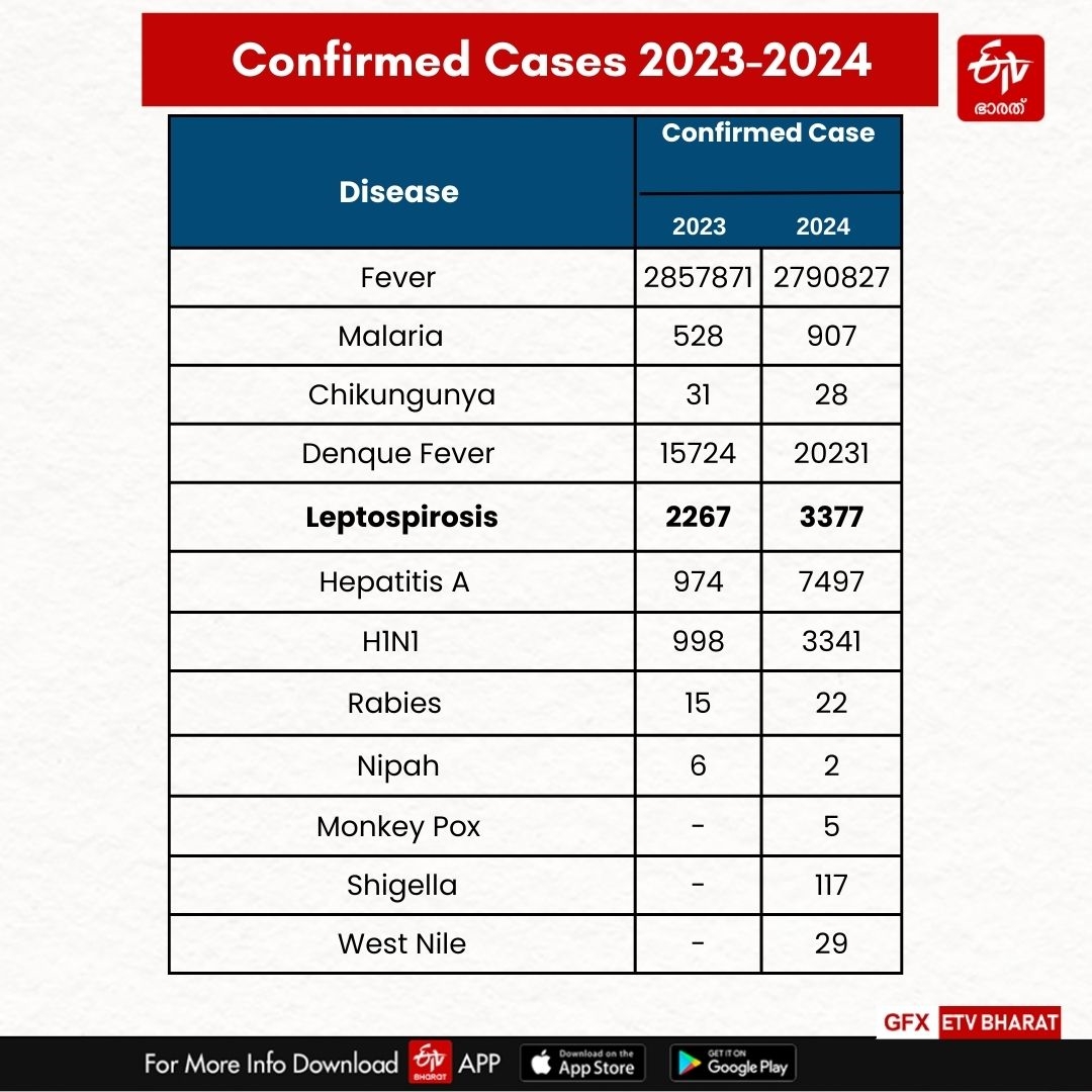 PANDEMICS REPORTED IN KERALA 2024  PANDEMIC DEATHS KERALA  DISEASES AND DEATH IN KERALA 2024  KERALA YEARENDER2024