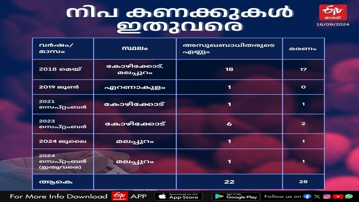 PANDEMICS REPORTED IN KERALA 2024  PANDEMIC DEATHS KERALA  DISEASES AND DEATH IN KERALA 2024  KERALA YEARENDER2024