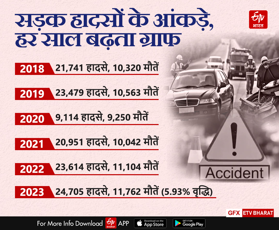 राजस्थान में सड़क हादसे