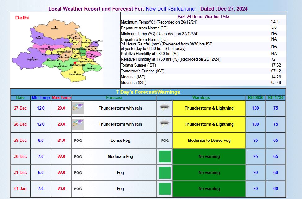 DELHI WEATHER UPDATE TODAY