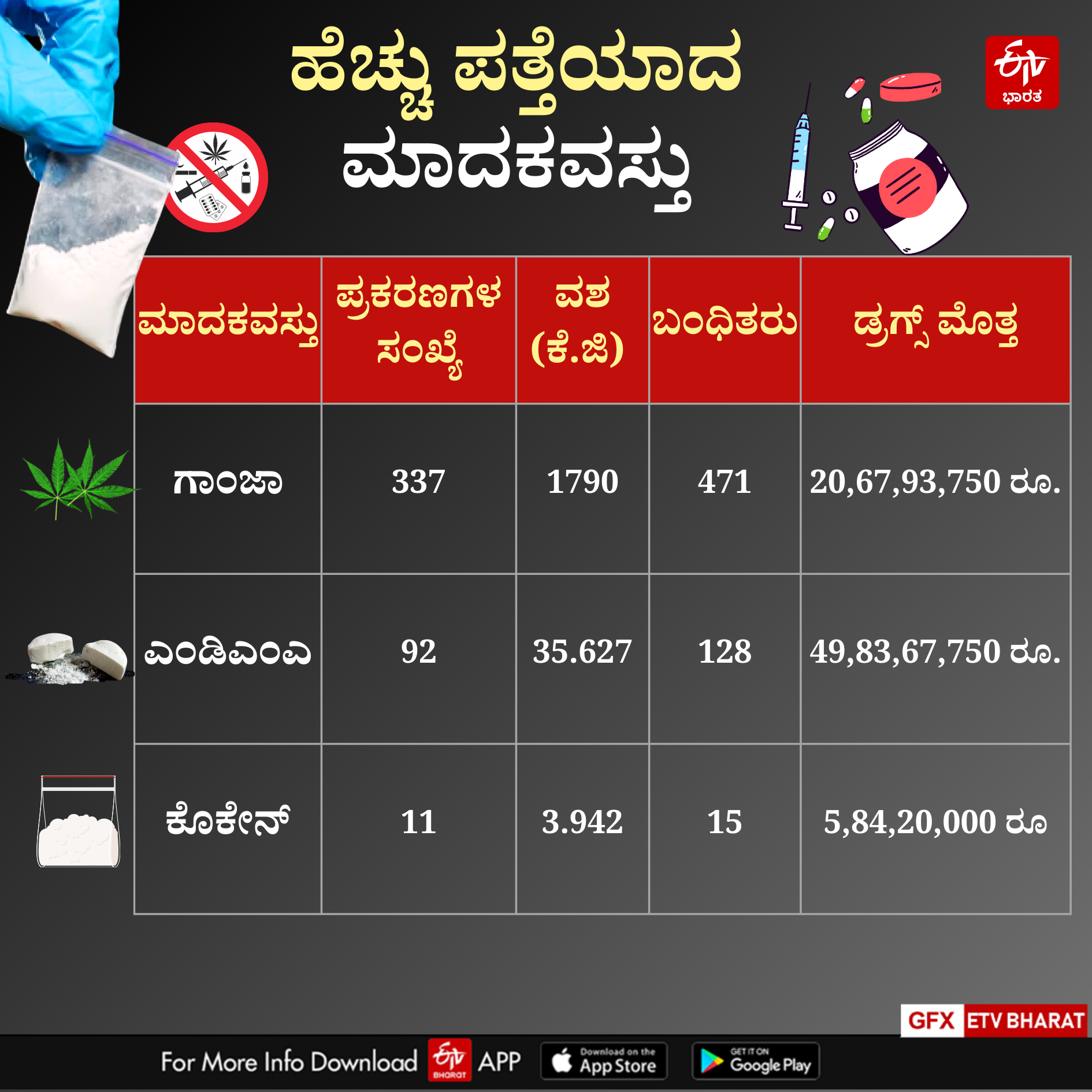 Information about drugs seized by police this year