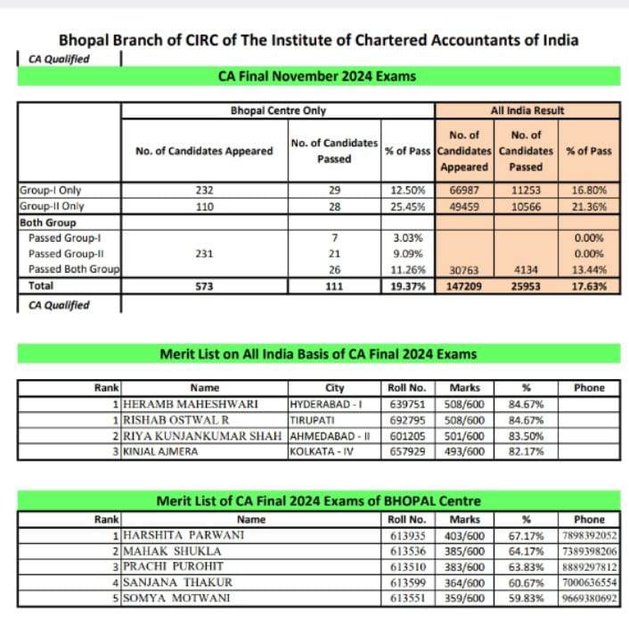 ICAI CA FINAL RESULT NOVEMBER 2024