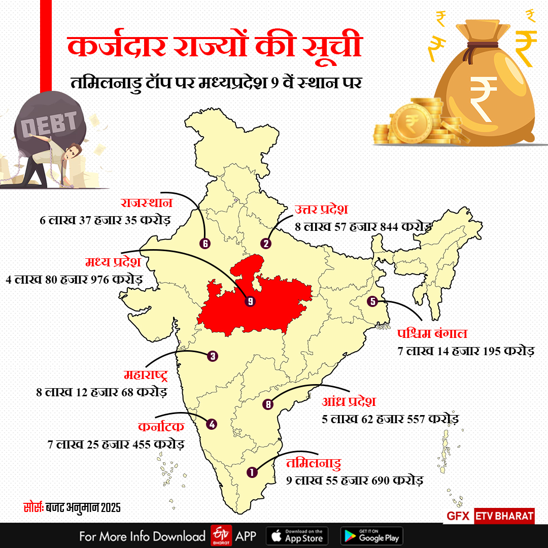 MADHYA PRADESH DEBT BURDEN