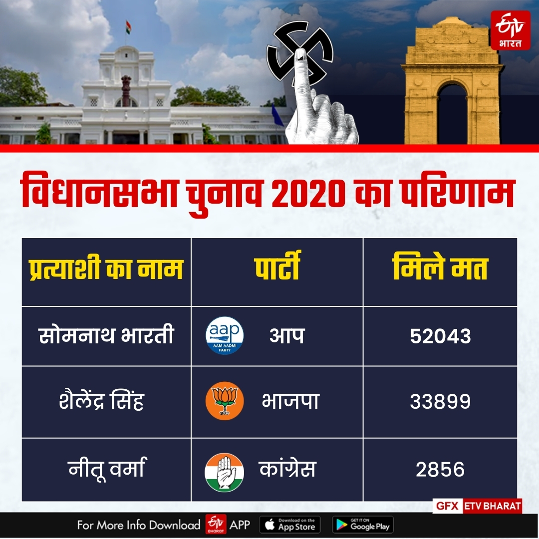 विधानसभा चुनाव 2020 का परिणाम