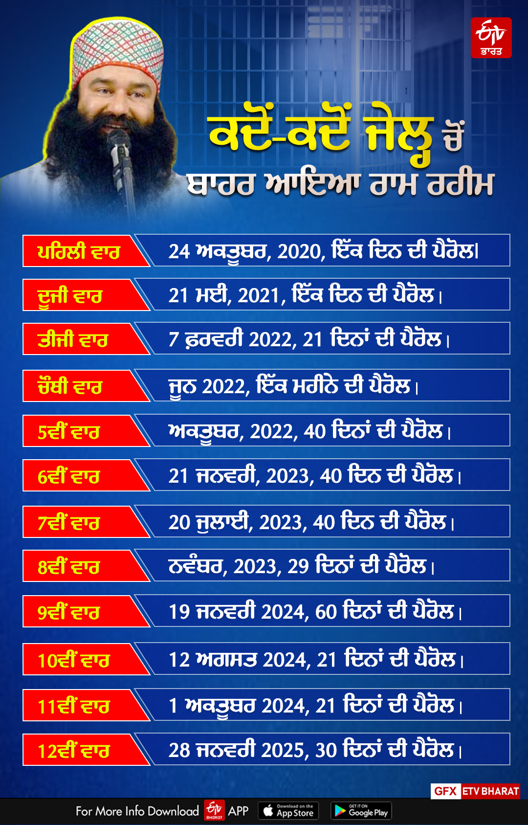 Ram Rahim again on parole