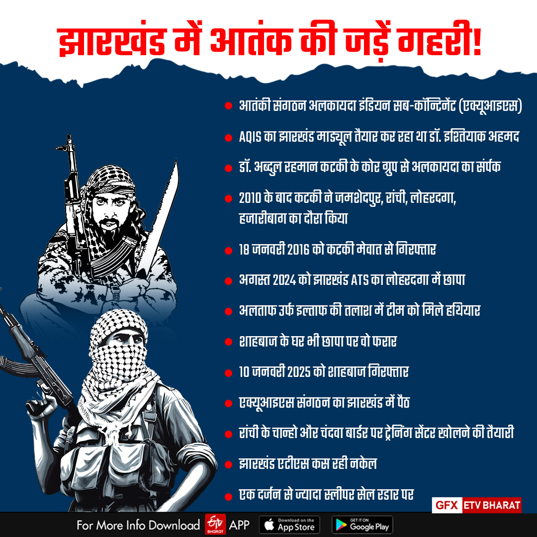 know-what-jharkhand-module-of-terrorist-organization-al-qaeda-indian-subcontinent