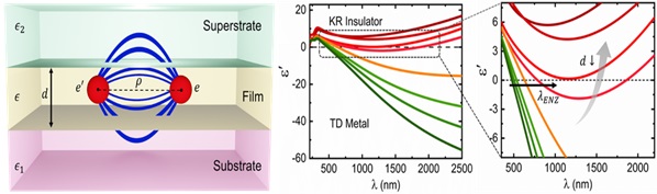 Confined Electrons paves the way for improved optoelectronic materials, sensors & nano-catalysts