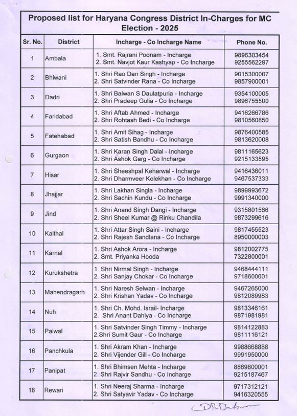 Congress organization expanded before the civic elections in Haryana list released