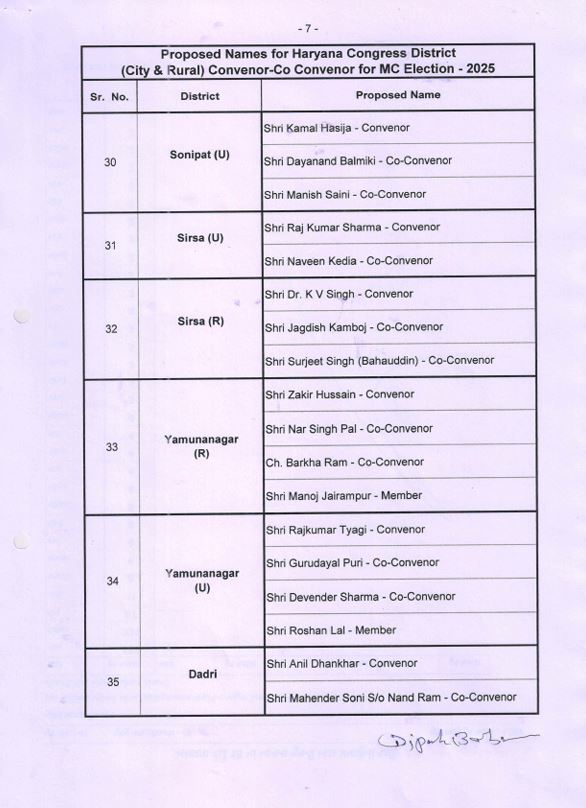 Congress organization expanded before the civic elections in Haryana list released