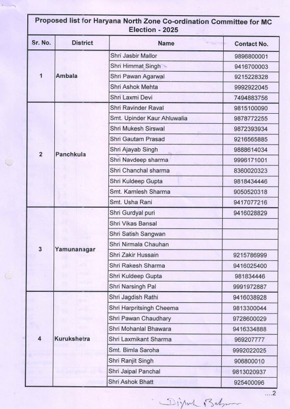 Congress organization expanded before the civic elections in Haryana list released