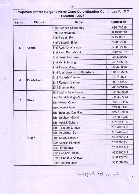 Congress organization expanded before the civic elections in Haryana list released