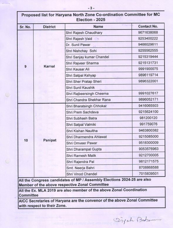 Congress organization expanded before the civic elections in Haryana list released