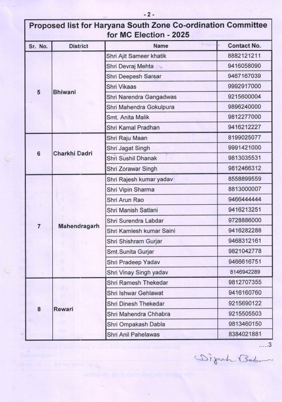 Congress organization expanded before the civic elections in Haryana list released