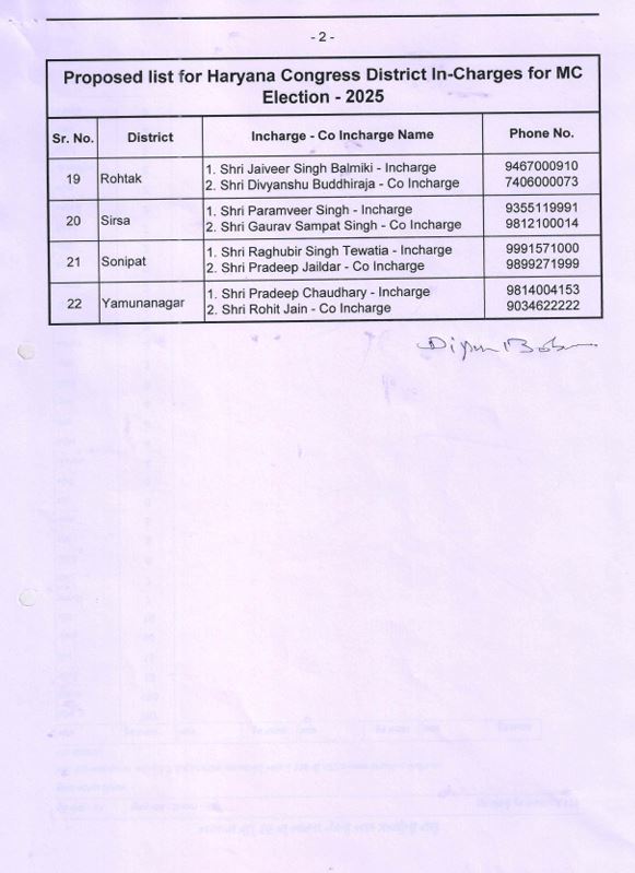 Congress organization expanded before the civic elections in Haryana list released