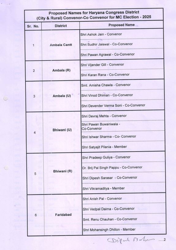 Congress organization expanded before the civic elections in Haryana list released