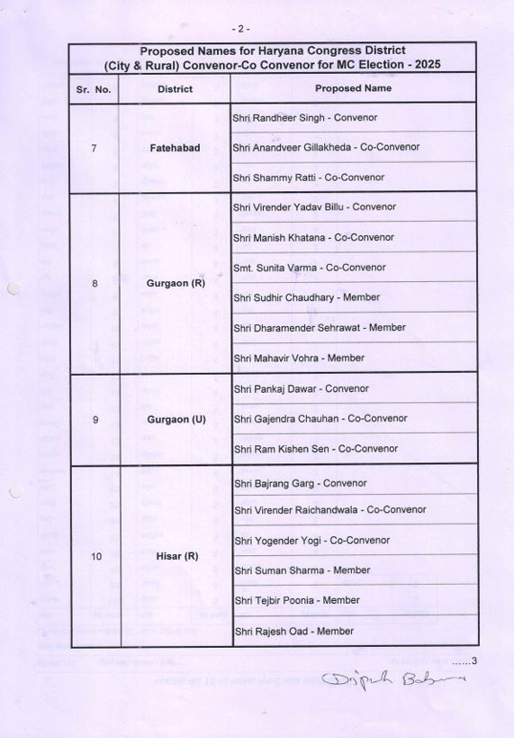 Congress organization expanded before the civic elections in Haryana list released