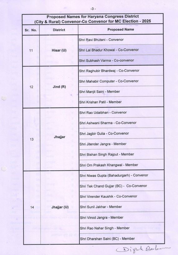 Congress organization expanded before the civic elections in Haryana list released