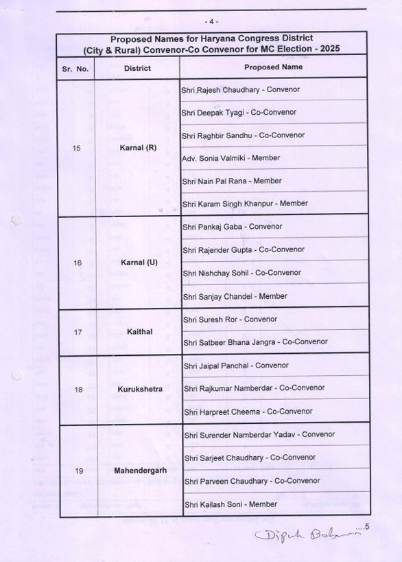 Congress organization expanded before the civic elections in Haryana list released