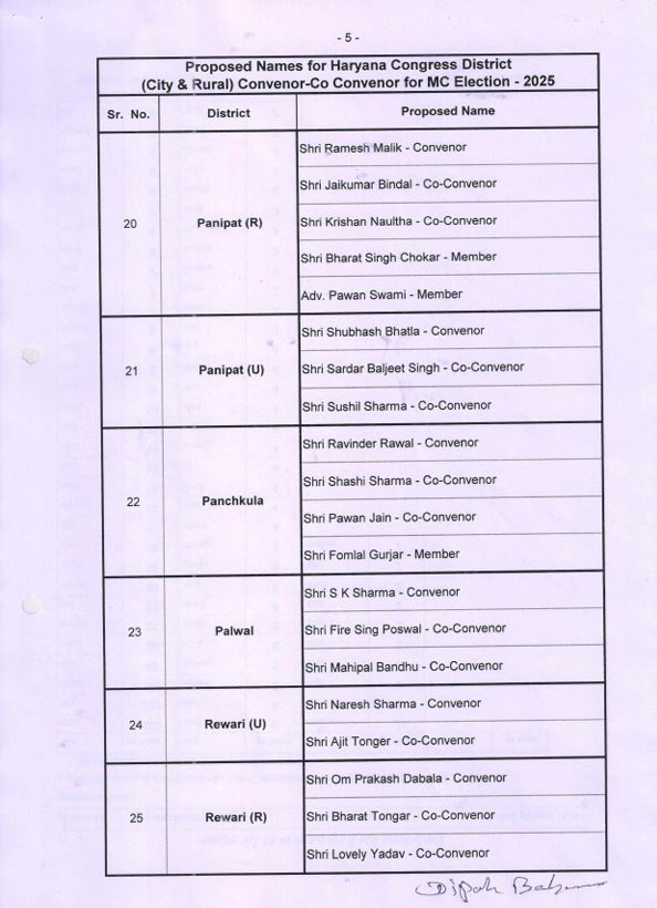 Congress organization expanded before the civic elections in Haryana list released