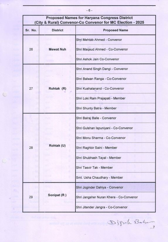 Congress organization expanded before the civic elections in Haryana list released