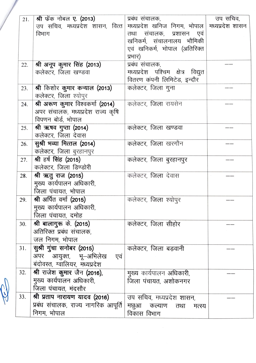 42 IAS officers transferred in MP