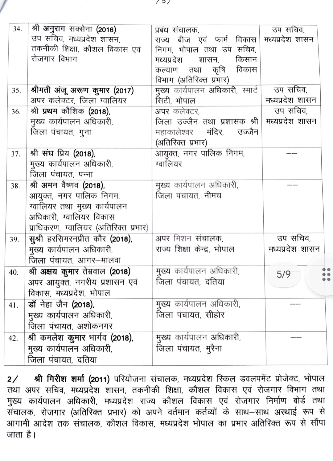 42 IAS officers transferred in MP