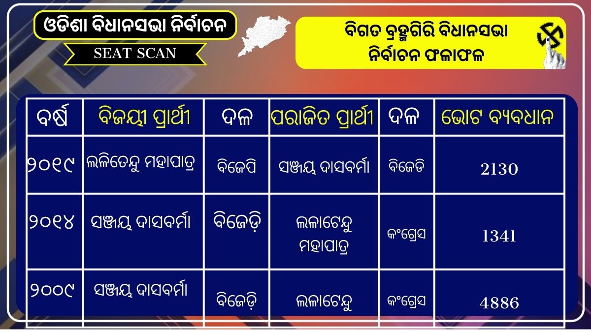 ବିଧାନସଭା ନିର୍ବାଚନ 2024; କାହାର ହେବ ବ୍ରହ୍ମଗିରି, କିଏ ମାରିବେ ବାଜି?