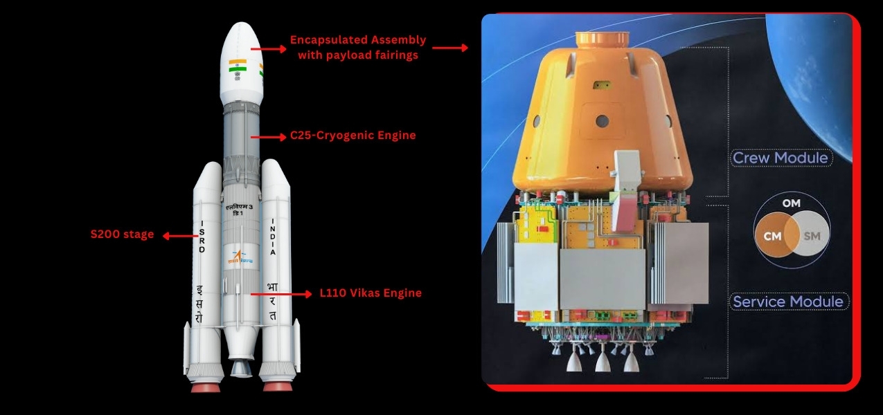 Gaganyaan Mission