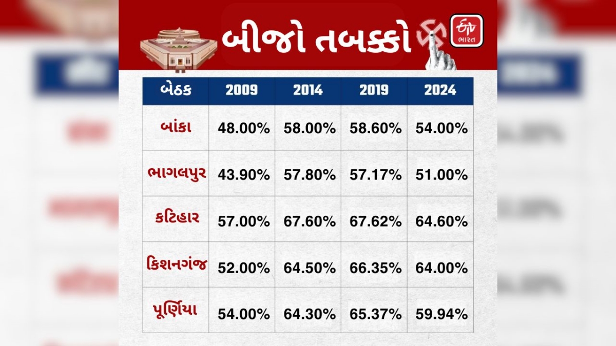 બિહારમાં બીજા તબક્કાનું મતદાન