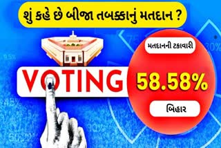 બિહારમાં બીજા તબક્કામાં મતદાન ટકાવારી ઘટી