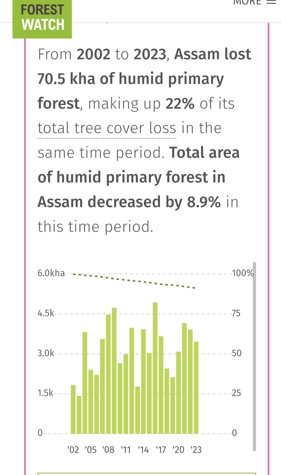 Assam sets record for deforestation in India