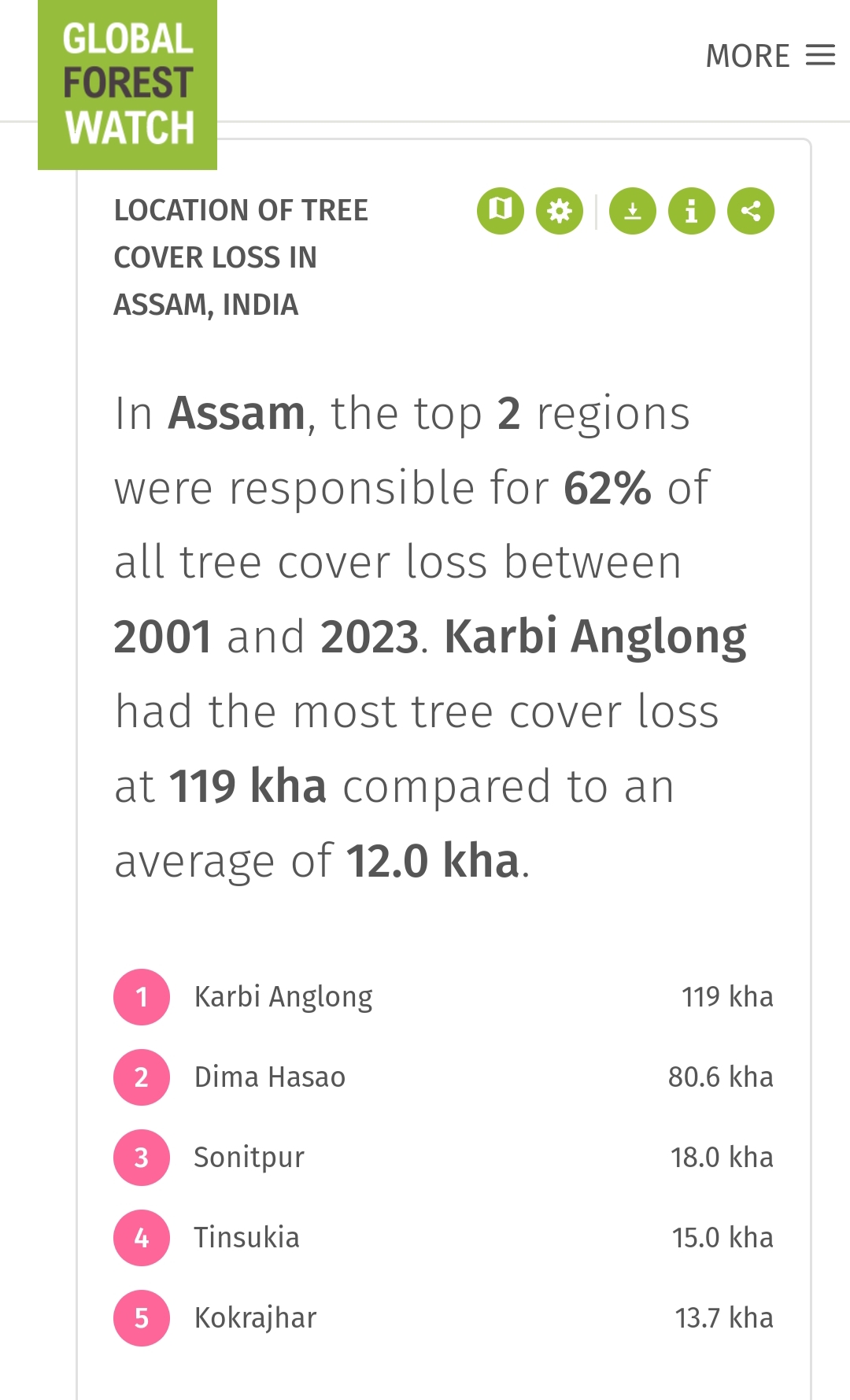 Assam sets record for deforestation in India